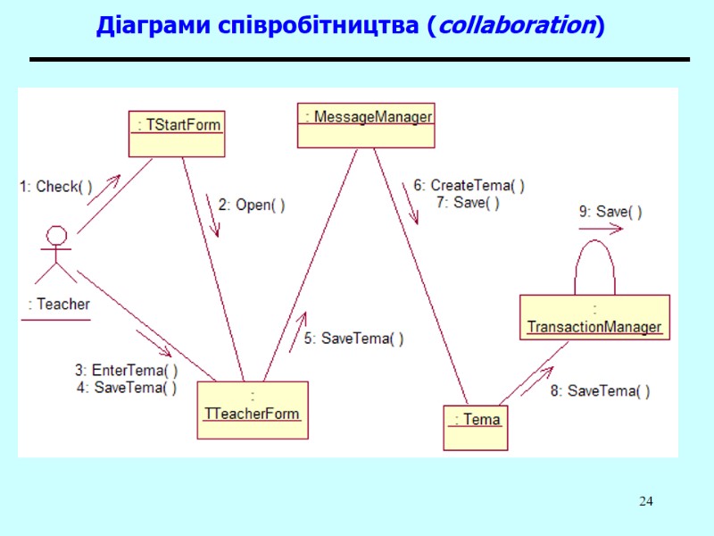 24 Діаграми співробітництва (collaboration)